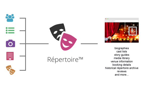 software for the performing arts donation management and content management